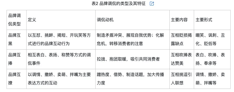 的类型及对品牌传播效果的影响m6米乐注册网络治理品牌调侃(图3)