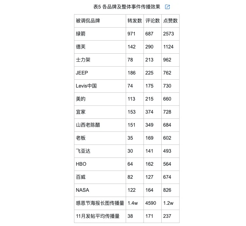 的类型及对品牌传播效果的影响m6米乐注册网络治理品牌调侃(图4)