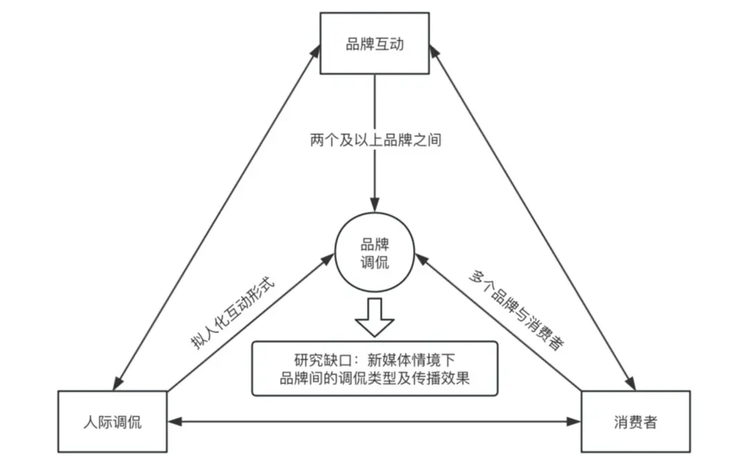 的类型及对品牌传播效果的影响m6米乐注册网络治理品牌调侃(图6)