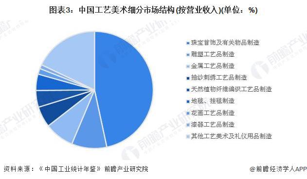 分市场分析 珠宝首饰市场份额最大【组图】m6米乐注册2024年中国工艺美术行业细
