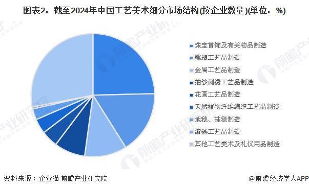 分市场分析 珠宝首饰市场份额最大【组图】m6米乐注册2024年中国工艺美术行业细(图2)