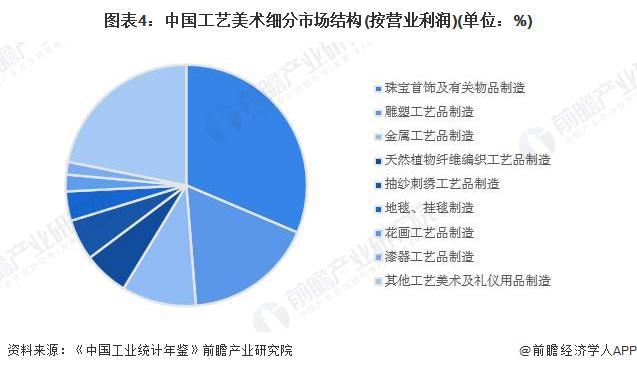 分市场分析 珠宝首饰市场份额最大【组图】m6米乐注册2024年中国工艺美术行业细(图3)