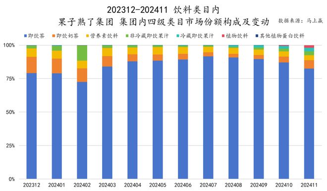 六大类目谁是2024市场份额增长TOP5？米乐m6跨年喜报丨速食乳品休食调味饮料冻品(图2)