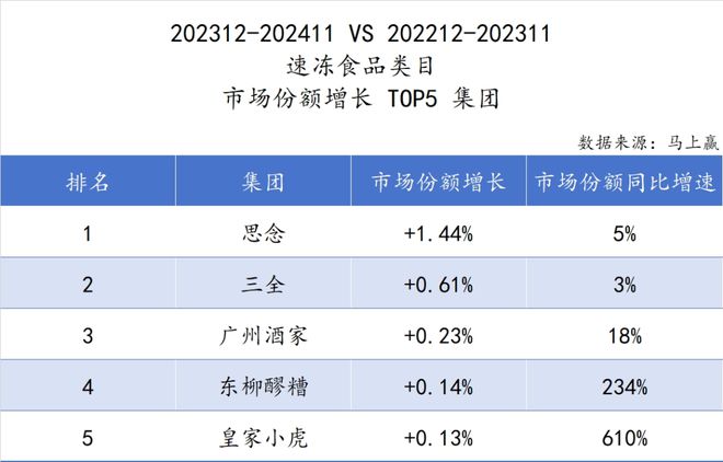 六大类目谁是2024市场份额增长TOP5？米乐m6跨年喜报丨速食乳品休食调味饮料冻品(图5)
