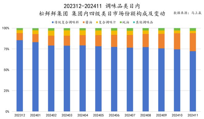 六大类目谁是2024市场份额增长TOP5？米乐m6跨年喜报丨速食乳品休食调味饮料冻品(图6)