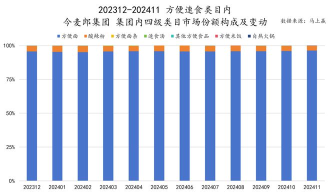 六大类目谁是2024市场份额增长TOP5？米乐m6跨年喜报丨速食乳品休食调味饮料冻品(图7)