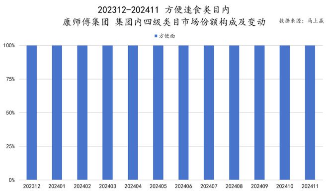 六大类目谁是2024市场份额增长TOP5？米乐m6跨年喜报丨速食乳品休食调味饮料冻品(图12)
