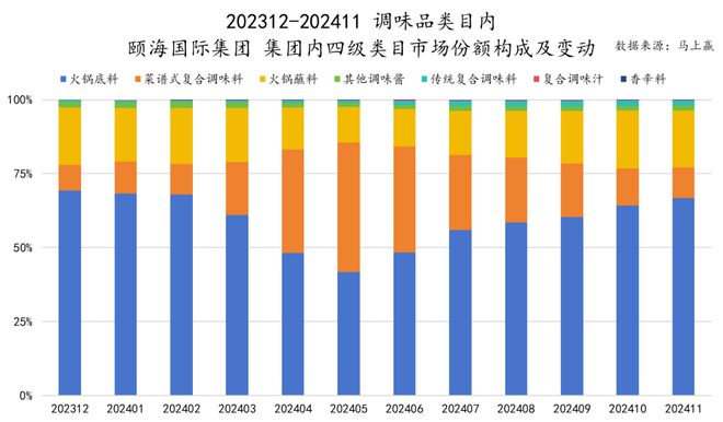 六大类目谁是2024市场份额增长TOP5？米乐m6跨年喜报丨速食乳品休食调味饮料冻品(图13)