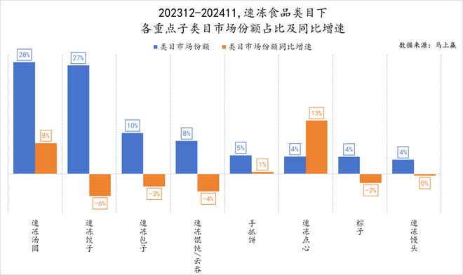 六大类目谁是2024市场份额增长TOP5？米乐m6跨年喜报丨速食乳品休食调味饮料冻品(图14)
