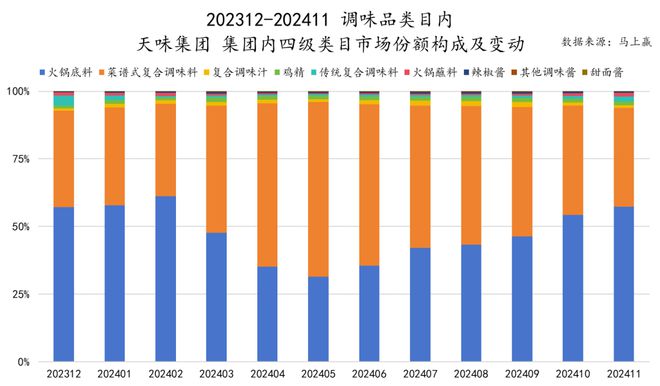六大类目谁是2024市场份额增长TOP5？米乐m6跨年喜报丨速食乳品休食调味饮料冻品(图29)