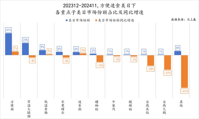 六大类目谁是2024市场份额增长TOP5？米乐m6跨年喜报丨速食乳品休食调味饮料冻品(图30)