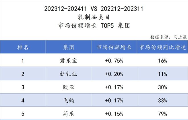 六大类目谁是2024市场份额增长TOP5？米乐m6跨年喜报丨速食乳品休食调味饮料冻品(图27)
