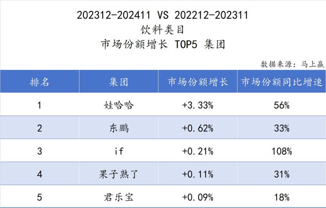 六大类目谁是2024市场份额增长TOP5？米乐m6跨年喜报丨速食乳品休食调味饮料冻品(图31)