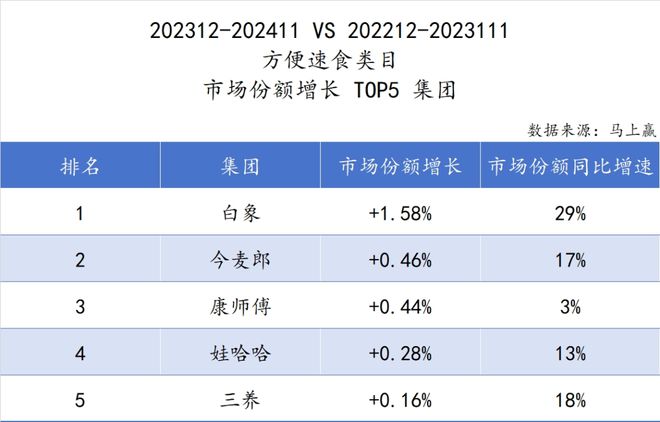 六大类目谁是2024市场份额增长TOP5？米乐m6跨年喜报丨速食乳品休食调味饮料冻品(图37)