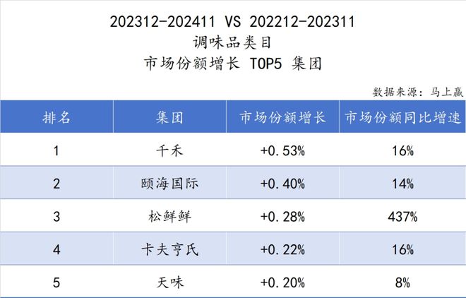 六大类目谁是2024市场份额增长TOP5？米乐m6跨年喜报丨速食乳品休食调味饮料冻品(图43)