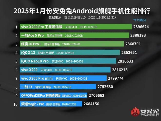 五OPPO占三荣耀与红魔各占一米乐体育M6直播平台vivo占(图2)