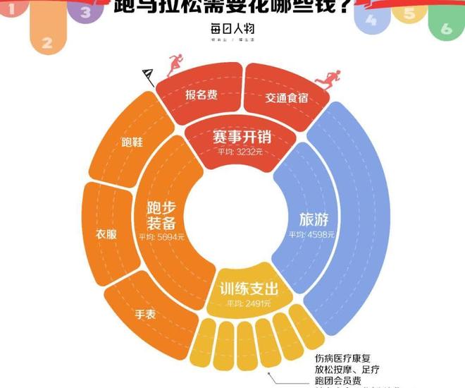 被劝退跑步的意义是什么？马拉松越来越贵平民跑者(图3)